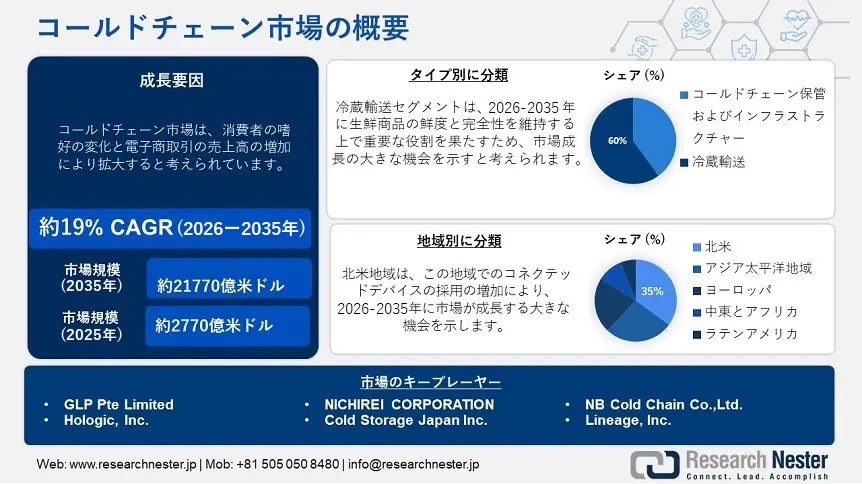 コールドチェーン市場
